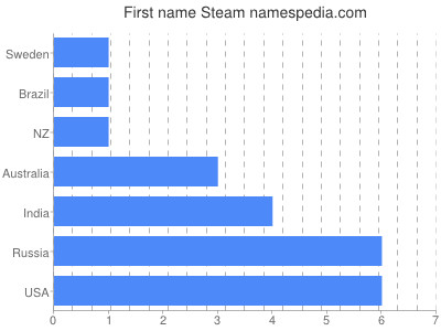 Given name Steam
