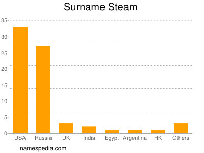 Surname Steam