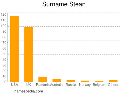 Surname Stean