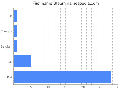 Given name Stearn