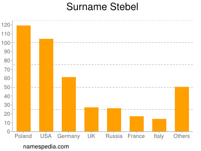 Surname Stebel