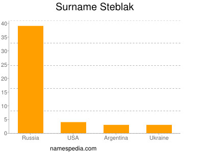 Surname Steblak