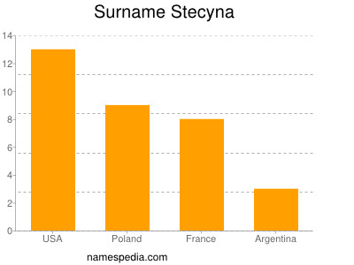 Familiennamen Stecyna