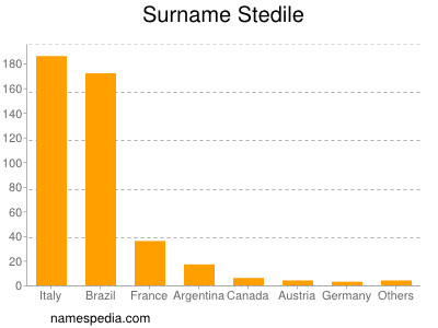 Surname Stedile