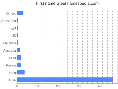 Given name Steel
