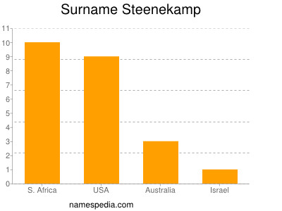 Surname Steenekamp