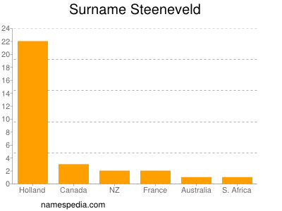 Surname Steeneveld
