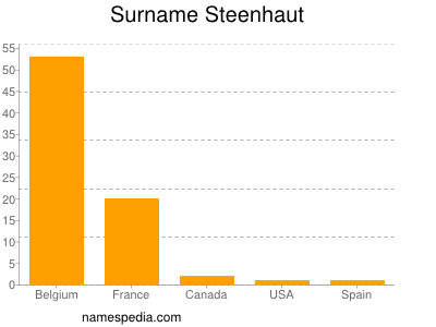 Surname Steenhaut