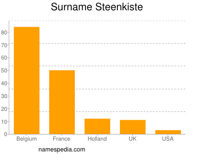 Surname Steenkiste