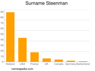 Surname Steenman