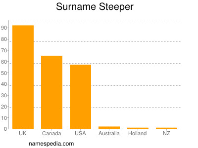Surname Steeper