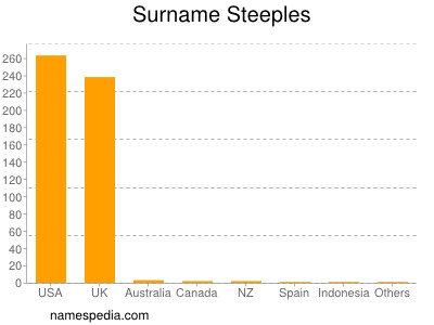 Surname Steeples