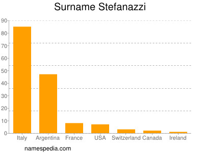 Surname Stefanazzi