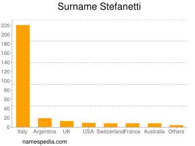 Surname Stefanetti