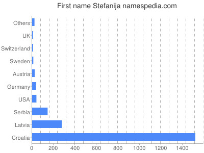 Given name Stefanija