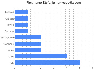 Given name Stefanja