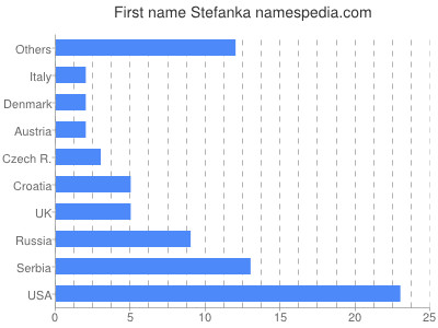 Given name Stefanka