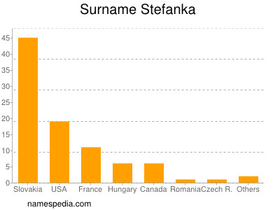 Surname Stefanka