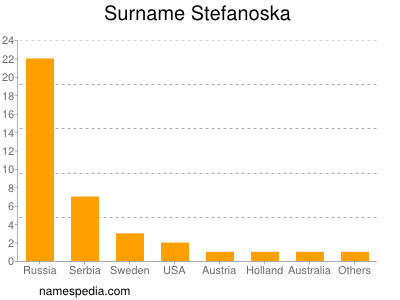 Surname Stefanoska