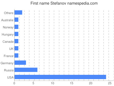 Given name Stefanov