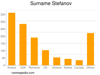 Surname Stefanov