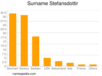 Surname Stefansdottir