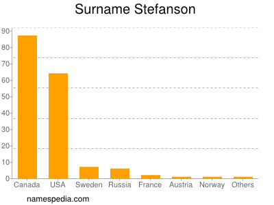 Familiennamen Stefanson