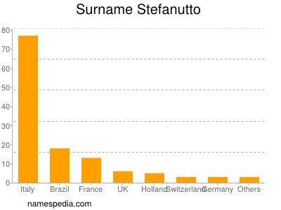 Surname Stefanutto