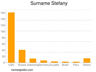 Familiennamen Stefany