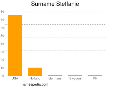 Surname Steffanie