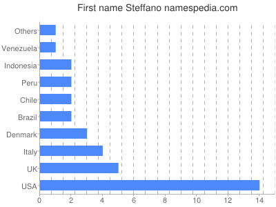 Given name Steffano
