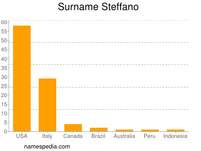 Surname Steffano