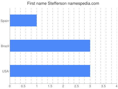 Vornamen Stefferson