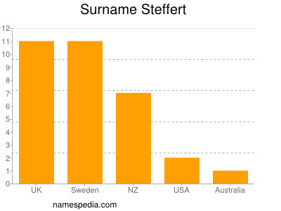 Surname Steffert