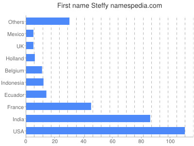 Given name Steffy