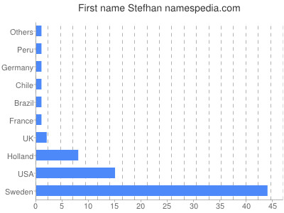 Given name Stefhan