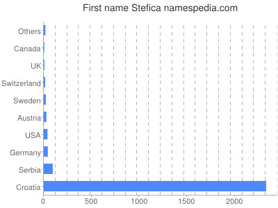 Given name Stefica