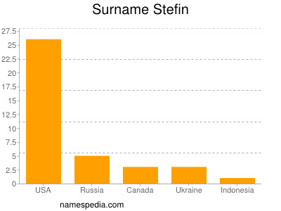 Surname Stefin