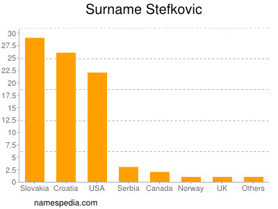 Surname Stefkovic