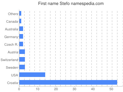 Given name Stefo