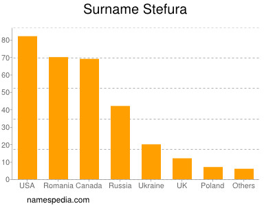 Surname Stefura