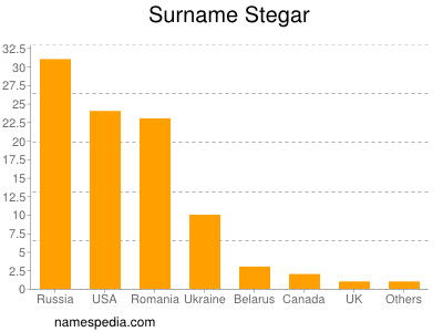 Surname Stegar