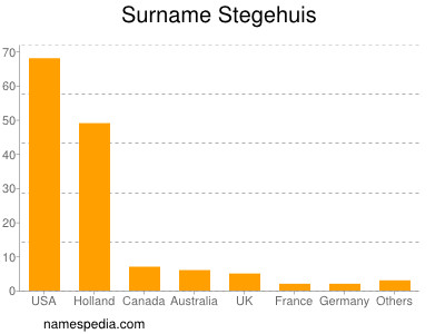 Surname Stegehuis