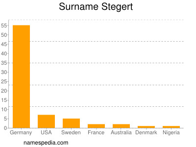 Surname Stegert