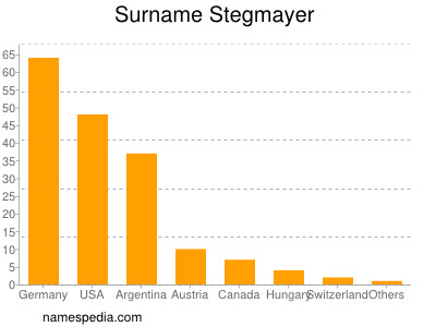 Surname Stegmayer