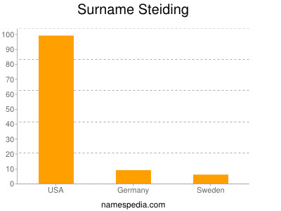 Surname Steiding