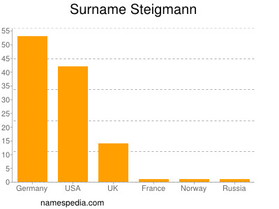 Surname Steigmann