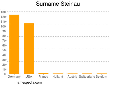 nom Steinau