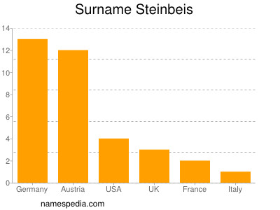 nom Steinbeis