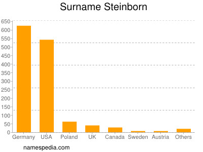 Surname Steinborn